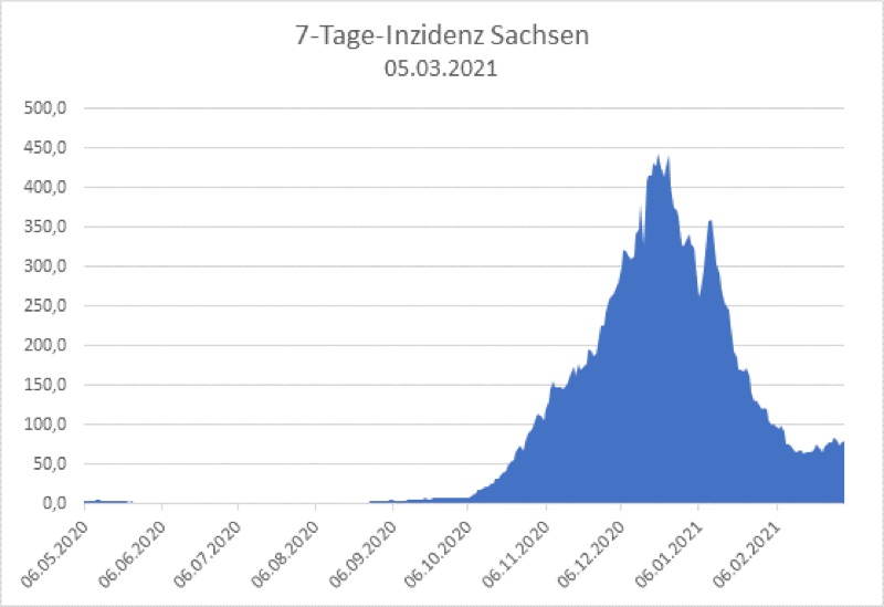 COVID 7-Tage-Inzidenz in Sachsen stagniert bei 78